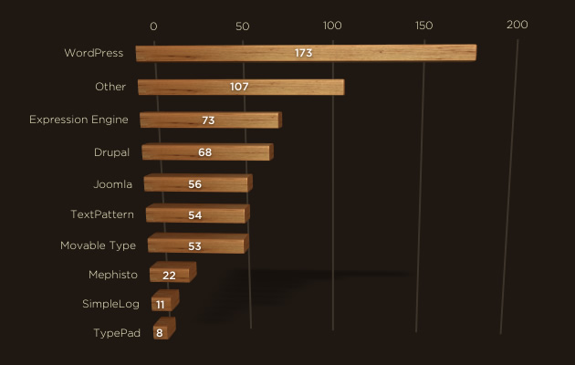 Which CMSs have been used the most?